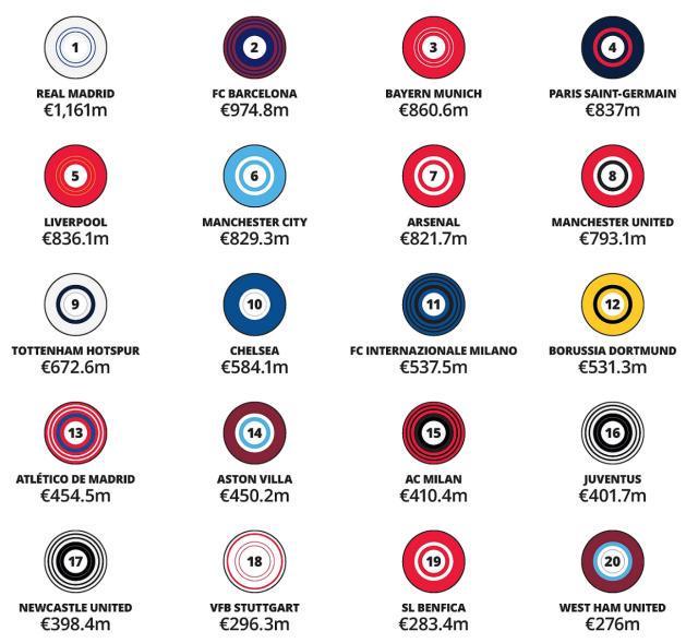 金錢聯賽解析：皇馬笑傲世界　英超壟斷第二梯隊的真相