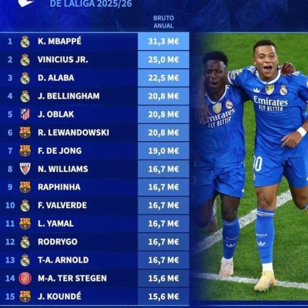 德轉西甲年薪榜震撼出爐：姆巴佩3130萬歐封頂
