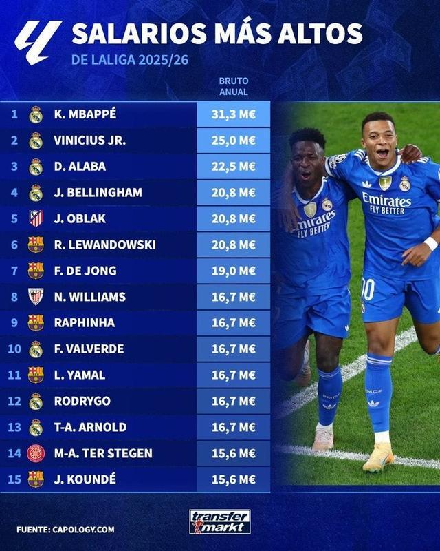 德轉西甲年薪榜震撼出爐：姆巴佩3130萬歐封頂