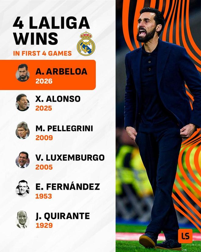 執教皇馬前四場西甲全勝！阿韋洛亞締造歷史　成隊史第六人