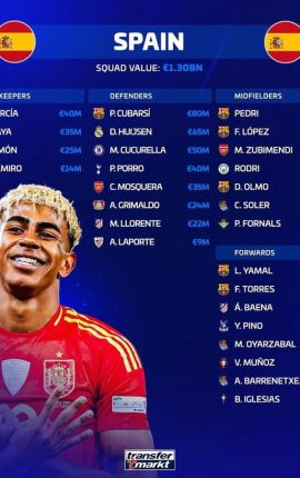 西班牙國家隊身價榜解析：亞馬爾領銜，巴塞系統全面主導