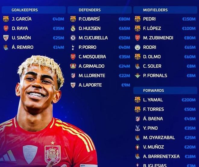 西班牙國家隊身價榜解析：亞馬爾領銜，巴塞系統全面主導