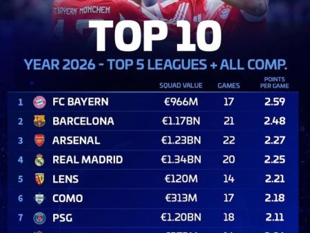 2026五大聯賽效率榜解析：拜仁領跑，巴薩緊追，阿森納強勢崛起