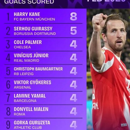 2026年2月五大聯賽射手榜：凱恩8球領跑，吉拉西5球緊隨其後