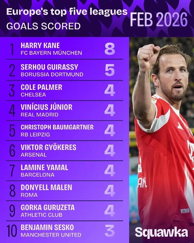 2026年2月五大聯賽射手榜：凱恩8球領跑，吉拉西5球緊隨其後
