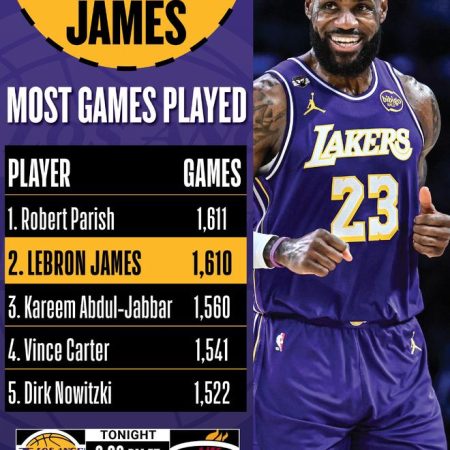 詹姆斯1611場封神之夜：追平帕里什登頂歷史第一